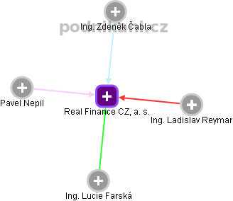 Real Finance CZ, a. s. - obrázek vizuálního zobrazení vztahů obchodního rejstříku