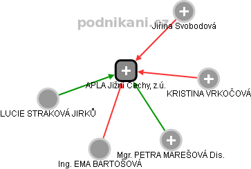 APLA Jižní Čechy, z.ú. - obrázek vizuálního zobrazení vztahů obchodního rejstříku