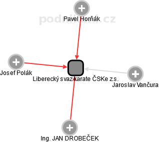 Liberecký svaz karate ČSKe z.s. - obrázek vizuálního zobrazení vztahů obchodního rejstříku