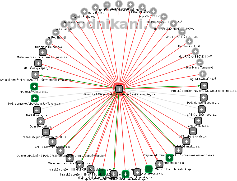 Národní síť Místních akčních skupin České republiky, z.s. - obrázek vizuálního zobrazení vztahů obchodního rejstříku