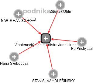 Vlastenecký spolek Mistra Jana Husa - obrázek vizuálního zobrazení vztahů obchodního rejstříku