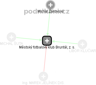 Městský fotbalový klub Bruntál, z. s. - obrázek vizuálního zobrazení vztahů obchodního rejstříku