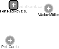Fort Radíkov z. s. - obrázek vizuálního zobrazení vztahů obchodního rejstříku