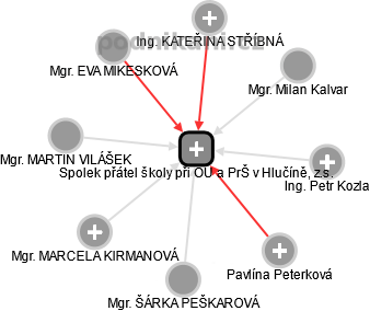 Spolek přátel školy při OU a PrŠ v Hlučíně, z.s. - obrázek vizuálního zobrazení vztahů obchodního rejstříku