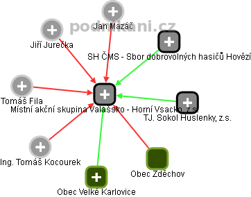 Místní akční skupina Valašsko - Horní Vsacko, z.s. - obrázek vizuálního zobrazení vztahů obchodního rejstříku