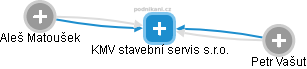 KMV stavební servis s.r.o. - obrázek vizuálního zobrazení vztahů obchodního rejstříku