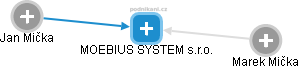 MOEBIUS SYSTEM s.r.o. - obrázek vizuálního zobrazení vztahů obchodního rejstříku