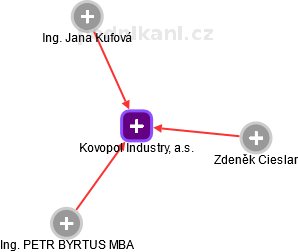 Kovopol Industry, a.s. - obrázek vizuálního zobrazení vztahů obchodního rejstříku