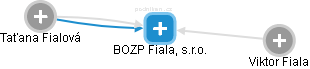 BOZP Fiala, s.r.o. - obrázek vizuálního zobrazení vztahů obchodního rejstříku