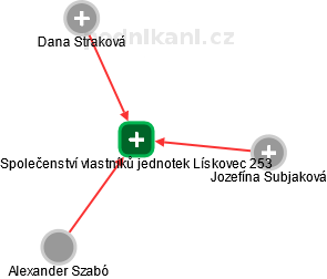 Společenství vlastníků jednotek Lískovec 253 - obrázek vizuálního zobrazení vztahů obchodního rejstříku