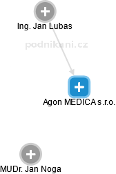 Agon MEDICA s.r.o. - obrázek vizuálního zobrazení vztahů obchodního rejstříku