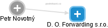 D. O. Forwarding s.r.o. - obrázek vizuálního zobrazení vztahů obchodního rejstříku