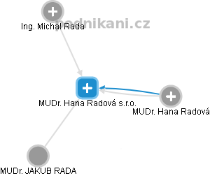 MUDr. Hana Radová s.r.o. - obrázek vizuálního zobrazení vztahů obchodního rejstříku