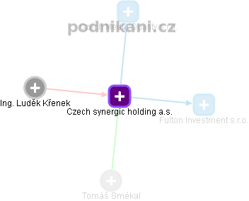 Czech synergic holding a.s. - obrázek vizuálního zobrazení vztahů obchodního rejstříku