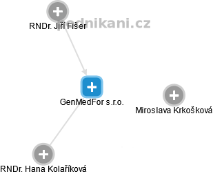 GenMedFor s.r.o. - obrázek vizuálního zobrazení vztahů obchodního rejstříku