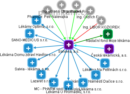 Sanovia, a.s. - obrázek vizuálního zobrazení vztahů obchodního rejstříku