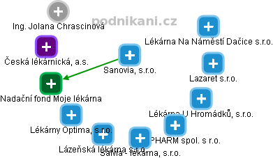 Sanovia, s.r.o. - obrázek vizuálního zobrazení vztahů obchodního rejstříku