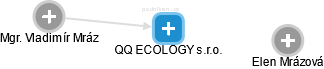 QQ ECOLOGY s.r.o. - obrázek vizuálního zobrazení vztahů obchodního rejstříku