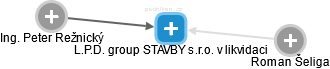 L.P.D. group STAVBY s.r.o. v likvidaci - obrázek vizuálního zobrazení vztahů obchodního rejstříku