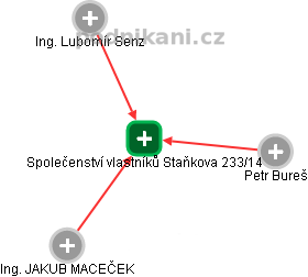Společenství vlastníků Staňkova 233/14 - obrázek vizuálního zobrazení vztahů obchodního rejstříku