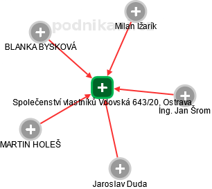 Společenství vlastníků Vdovská 643/20, Ostrava - obrázek vizuálního zobrazení vztahů obchodního rejstříku