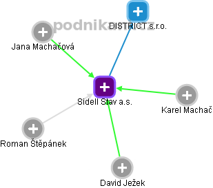 Sidell Stav a.s. - obrázek vizuálního zobrazení vztahů obchodního rejstříku