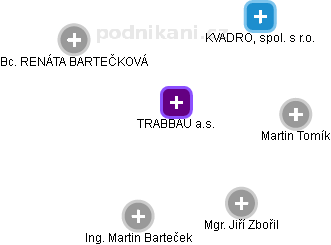 TRABBAU a.s. - obrázek vizuálního zobrazení vztahů obchodního rejstříku