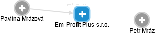 Em-Profit Plus s.r.o. - obrázek vizuálního zobrazení vztahů obchodního rejstříku