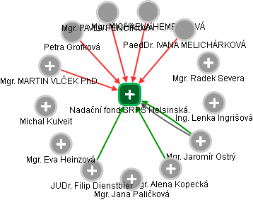 Nadační fond SRPŠ Helsinská. - obrázek vizuálního zobrazení vztahů obchodního rejstříku