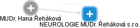 NEUROLOGIE MUDr. Řeháková s.r.o. - obrázek vizuálního zobrazení vztahů obchodního rejstříku
