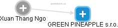 GREEN PINEAPPLE s.r.o. - obrázek vizuálního zobrazení vztahů obchodního rejstříku
