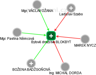 Bytové družstvo BLOKBYT - obrázek vizuálního zobrazení vztahů obchodního rejstříku