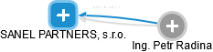 SANEL PARTNERS, s.r.o. - obrázek vizuálního zobrazení vztahů obchodního rejstříku