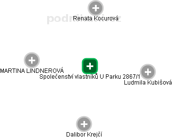 Společenství vlastníků U Parku 2867/1 - obrázek vizuálního zobrazení vztahů obchodního rejstříku