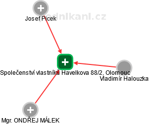 Společenství vlastníků Havelkova 88/2, Olomouc - obrázek vizuálního zobrazení vztahů obchodního rejstříku