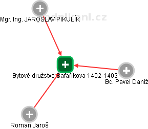 Bytové družstvo Šafaříkova 1402-1403 - obrázek vizuálního zobrazení vztahů obchodního rejstříku