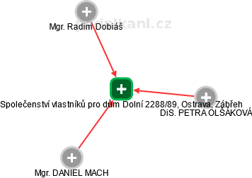 Společenství vlastníků pro dům Dolní 2288/89, Ostrava, Zábřeh - obrázek vizuálního zobrazení vztahů obchodního rejstříku