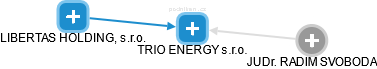 TRIO ENERGY s.r.o. - obrázek vizuálního zobrazení vztahů obchodního rejstříku