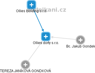 Ollies dorty s.r.o. - obrázek vizuálního zobrazení vztahů obchodního rejstříku