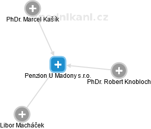Penzion U Madony s.r.o. - obrázek vizuálního zobrazení vztahů obchodního rejstříku