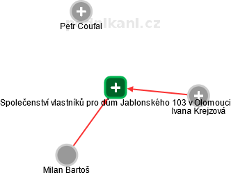 Společenství vlastníků pro dům Jablonského 103 v Olomouci - obrázek vizuálního zobrazení vztahů obchodního rejstříku