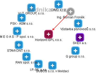 Horizont ISPL v.o.s. - obrázek vizuálního zobrazení vztahů obchodního rejstříku