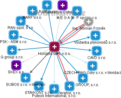 Horizont ISPL v.o.s. - obrázek vizuálního zobrazení vztahů obchodního rejstříku