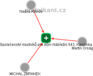 Společenství vlastníků pro dům Nábřežní 543, Karolinka - obrázek vizuálního zobrazení vztahů obchodního rejstříku