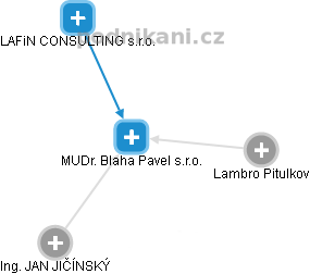 MUDr. Blaha Pavel s.r.o. - obrázek vizuálního zobrazení vztahů obchodního rejstříku