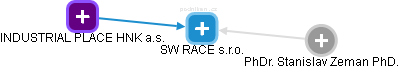 SW RACE s.r.o. - obrázek vizuálního zobrazení vztahů obchodního rejstříku