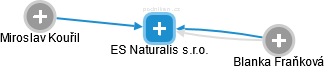 ES Naturalis s.r.o. - obrázek vizuálního zobrazení vztahů obchodního rejstříku