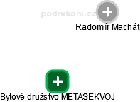 Bytové družstvo METASEKVOJ - obrázek vizuálního zobrazení vztahů obchodního rejstříku