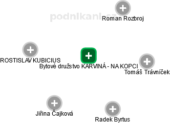 Bytové družstvo KARVINÁ - NA KOPCI - obrázek vizuálního zobrazení vztahů obchodního rejstříku