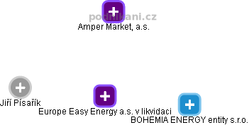 Europe Easy Energy a.s. v likvidaci - obrázek vizuálního zobrazení vztahů obchodního rejstříku